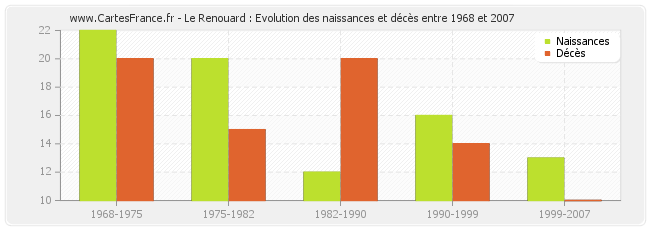 Le Renouard : Evolution des naissances et décès entre 1968 et 2007